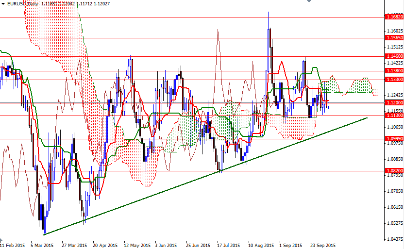 EUR/USD Daily EUR/USD Daily