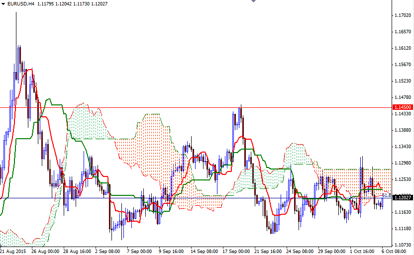 EUR/USD 4h EUR/USD 4h