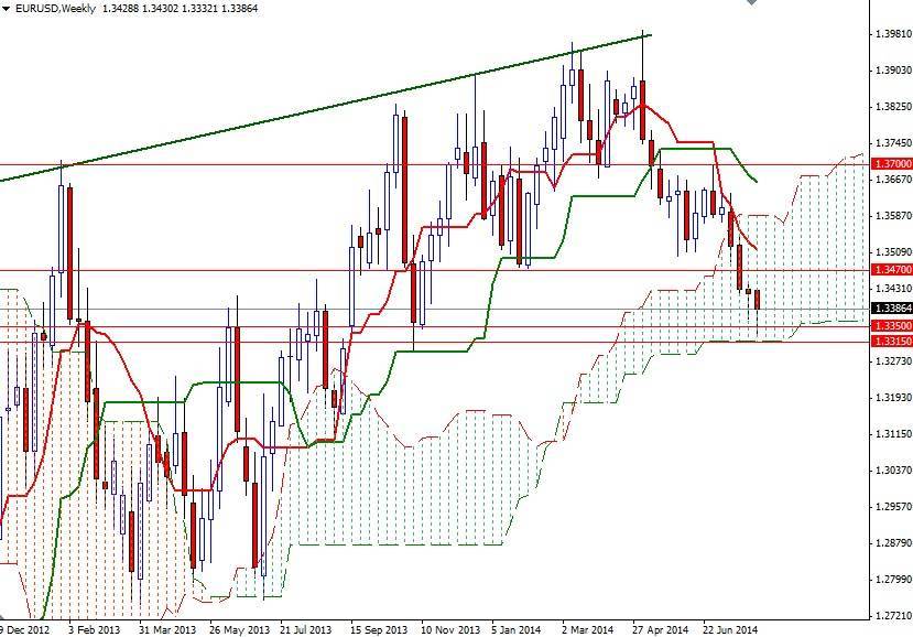 EURUSD Haftalık Grafik - 7 Ağustos 2014 EURUSD Haftalık Grafik - 7 Ağustos 2014