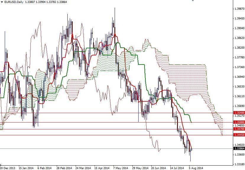 EURUSD Günlük Grafik - 7 Ağustos 2014 EURUSD Günlük Grafik - 7 Ağustos 2014