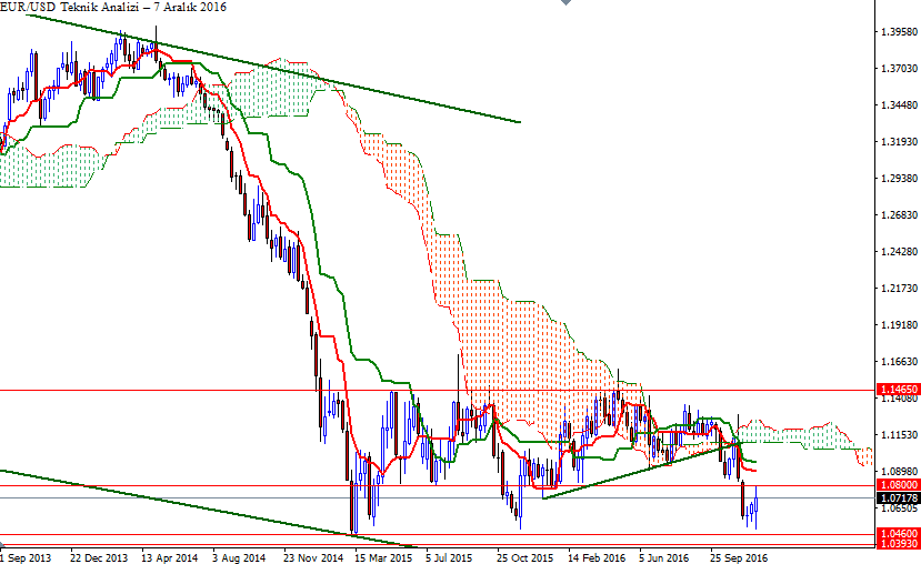 EURUSD Grafik 7 Aralık 2016 EURUSD Grafik 7 Aralık 2016