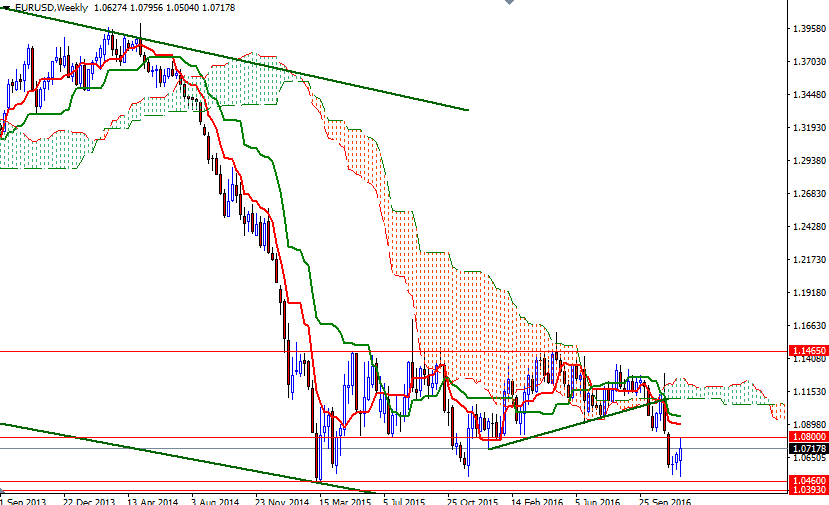 EURUSD Haftalık Grafik 7 Aralık 2016 EURUSD Haftalık Grafik 7 Aralık 2016