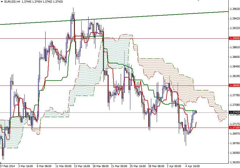 EURUSD 4 Saatlik Grafik 8 Nisan 2014 EURUSD 4 Saatlik Grafik 8 Nisan 2014