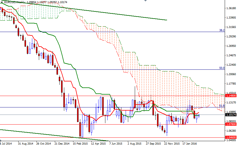 EURUSD Haftalık Grafik 8 Mart 2016 EURUSD Haftalık Grafik 8 Mart 2016