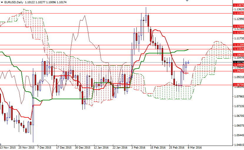 EURUSD Günlük Grafik 8 Mart 2016 EURUSD Günlük Grafik 8 Mart 2016