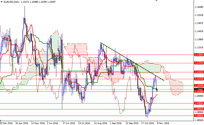 EURUSD Günlük Grafik 8 Kasım 2016