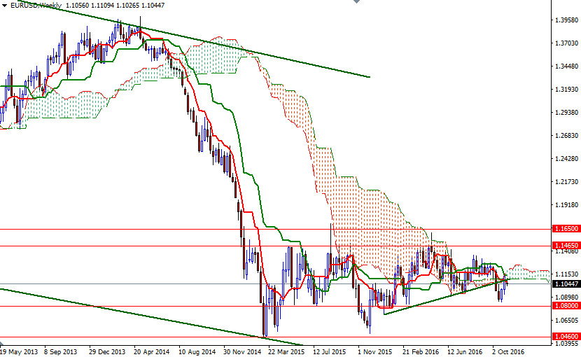 EURUSD Haftalık Grafik 8 Kasım 2016