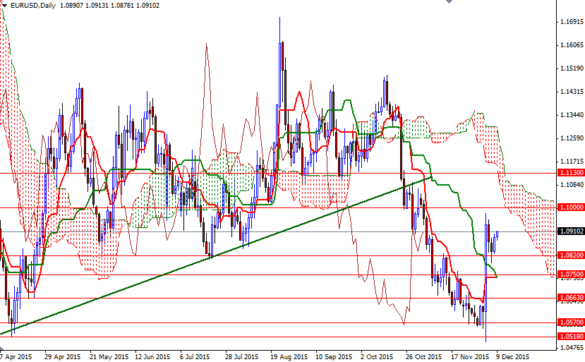 EURUSD Günlük Grafik - 9 Aralık 2015 