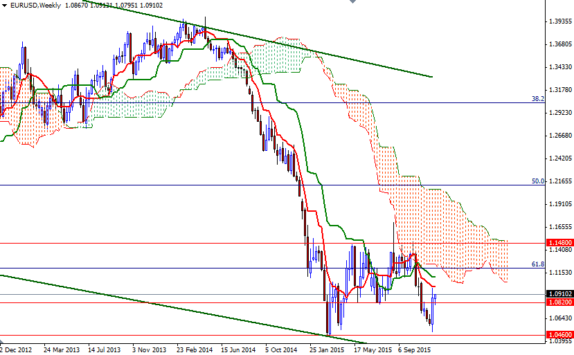 EURUSD Haftalık Grafik - 9 Aralık 2015 