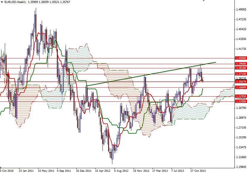 EUR/USD Haftalık Grafik - 9 Ocak 2014