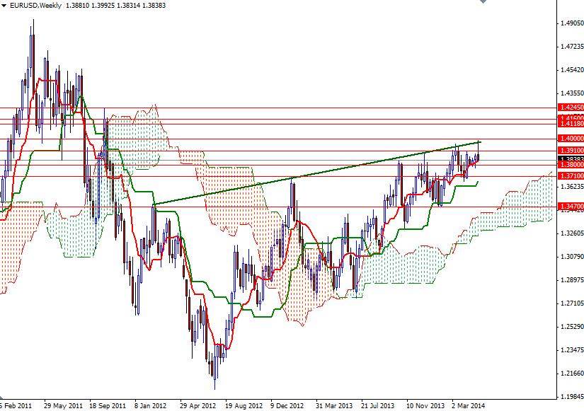 EURUSD Haftalık Grafik - 9 Mayıs 2014