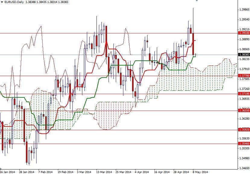 EURUSD Günlük Grafik - 9 Mayıs 2014
