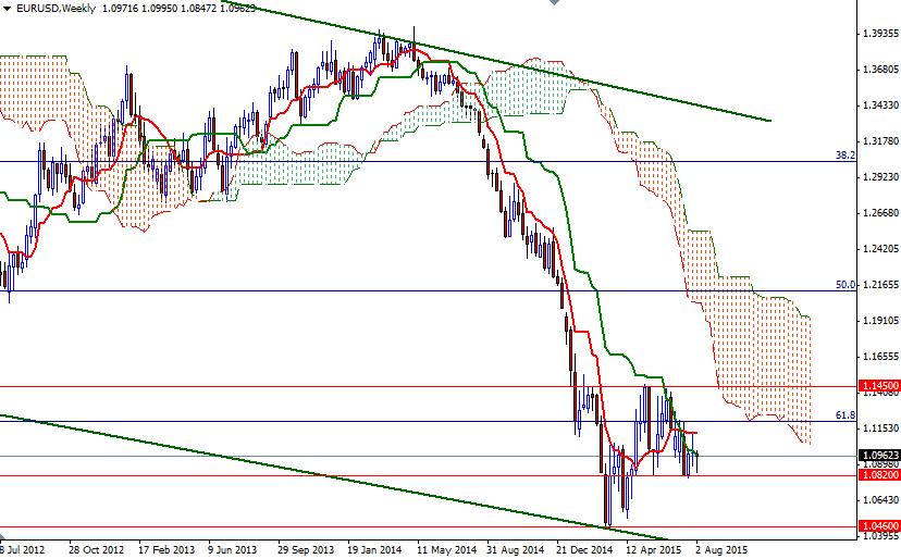 EURUSD Haftalık Grafik 10 Ağustos 2015