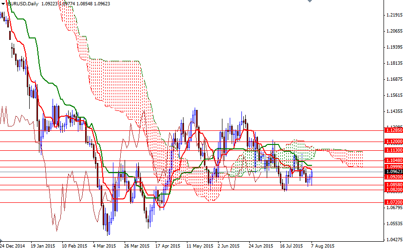 EURUSD Günlük Grafik 10 Ağustos 2015