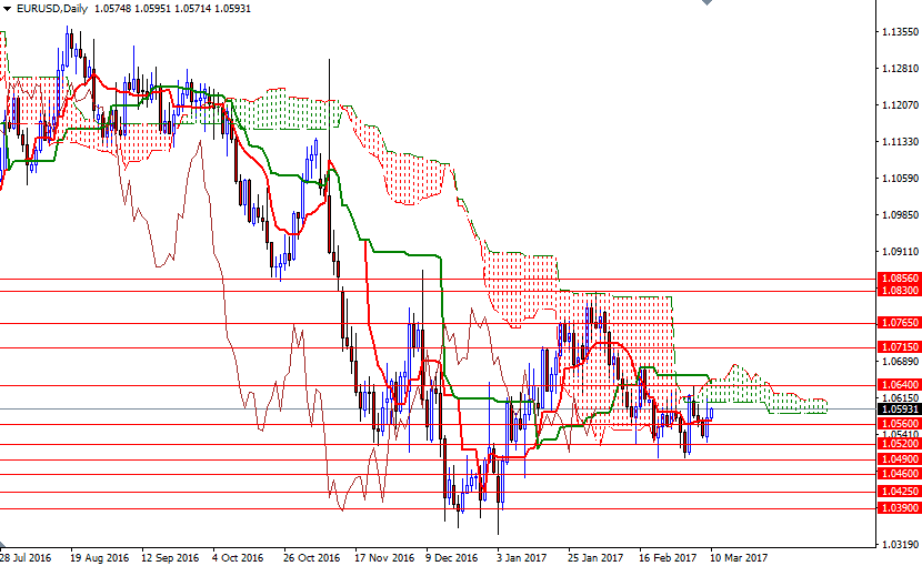 EURUSD Günlük Grafik 10 Mart 2017