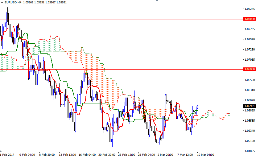 EURUSD 4 Saatlik Grafik 10 Mart 2017
