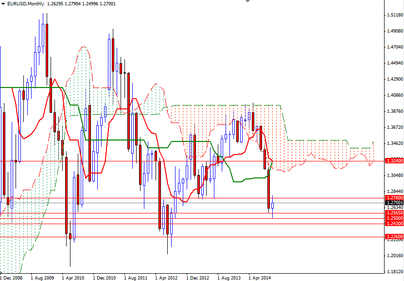 EURUSD Aylık Grafik 10 Ekim 2014 EURUSD Aylık Grafik 10 Ekim 2014