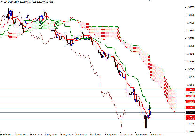 EURUSD Günlük Grafik 10 Ekim 2014 EURUSD Günlük Grafik 10 Ekim 2014