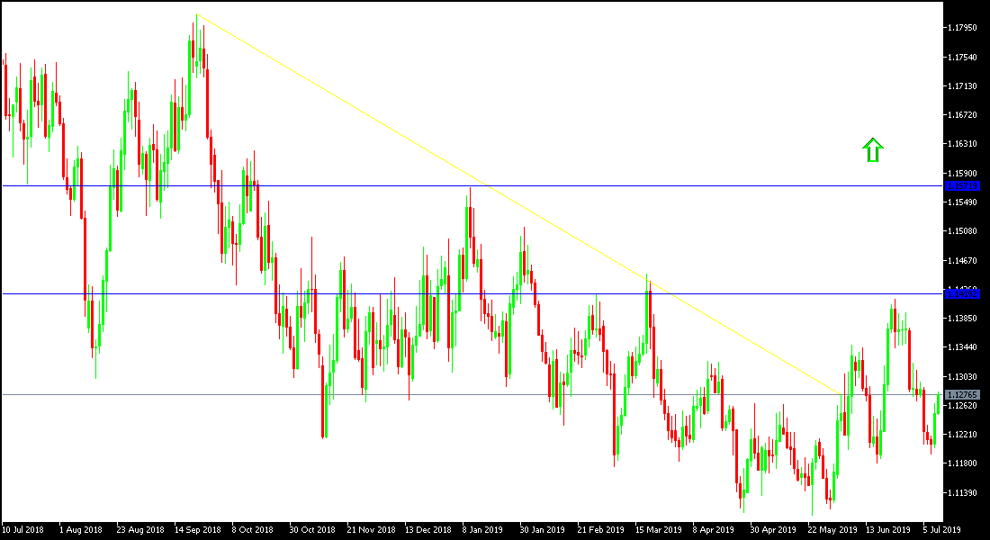 Analisis Tecnico EUR/USD