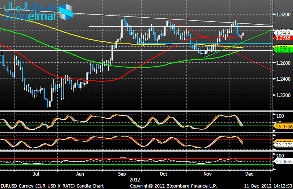الرسم البياني لليورو مقابل الدولار الامريكي - 11.12.2012 الرسم البياني لليورو مقابل الدولار الامريكي - 11.12.2012