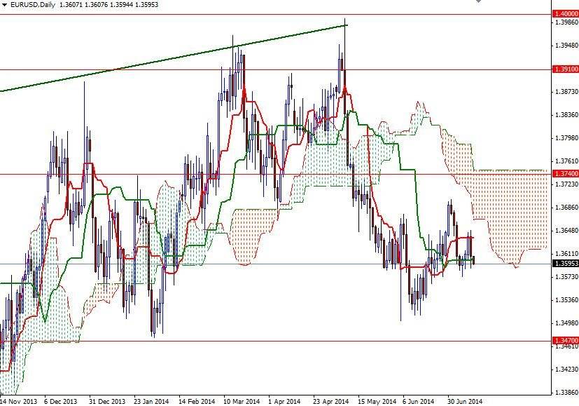 EURUSD Günlük Grafik 11 Temmuz 2014