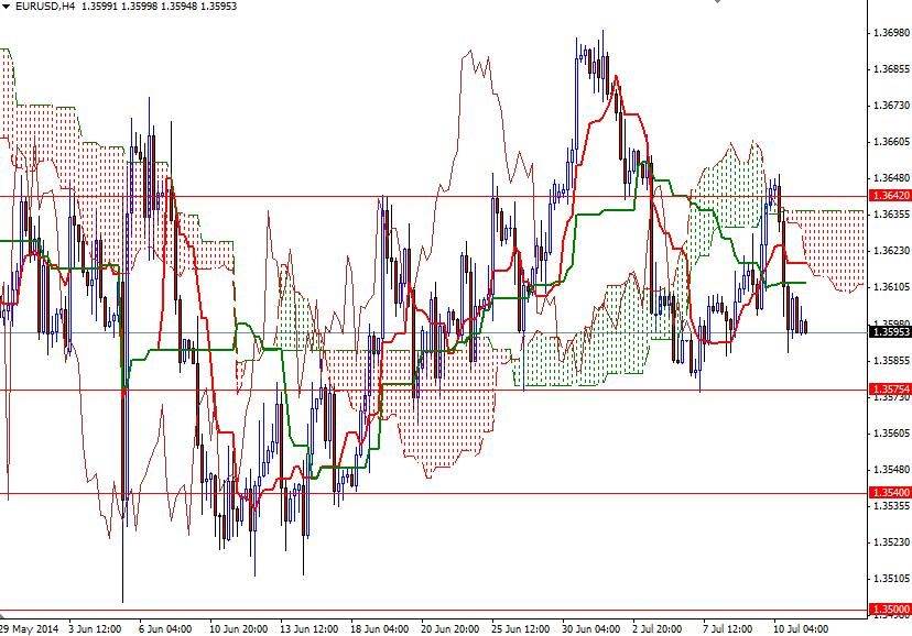 EURUSD 4 Saatlik Grafik 11 Temmuz 2014