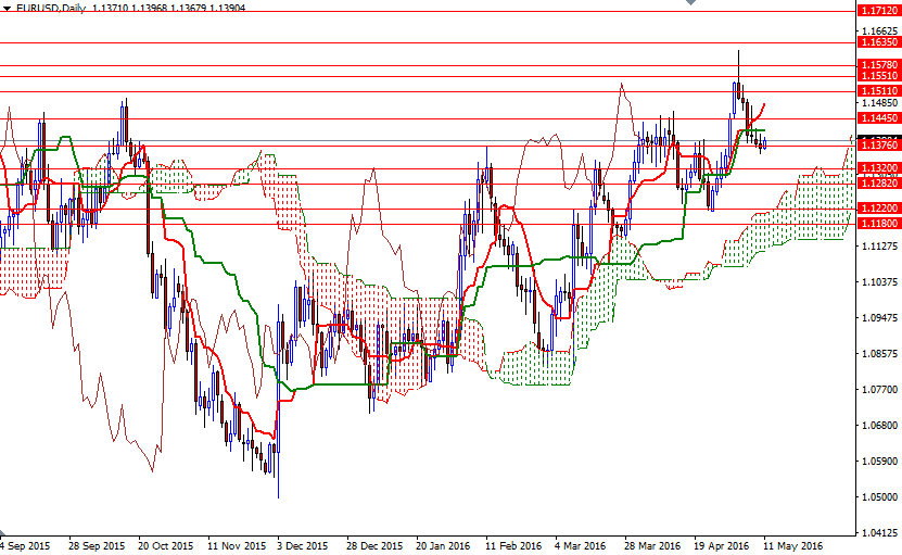EURUSD Günlük Grafik 11 Mayıs 2016