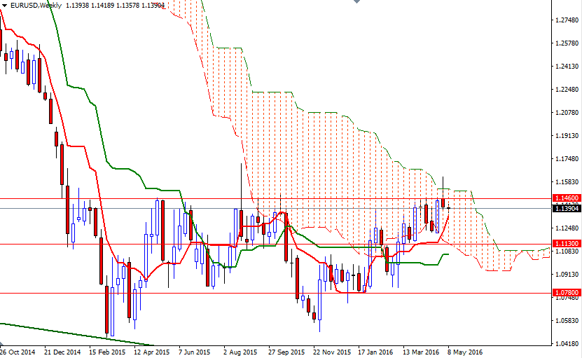 EURUSD Haftalık Grafik 11 Mayıs 2016