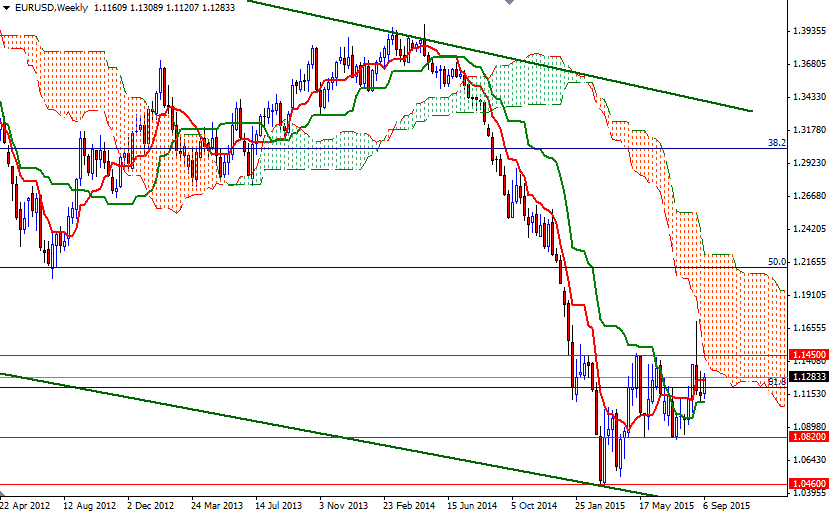 EURUSD Week EURUSD Week