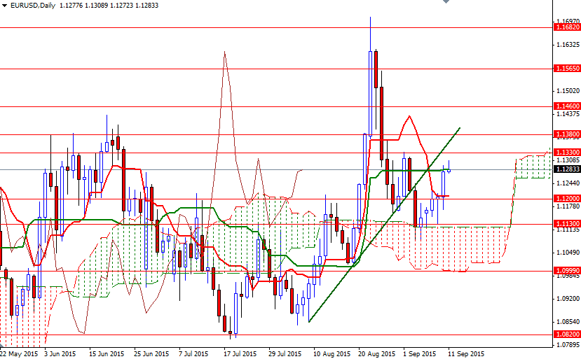 EURUSD Daily EURUSD Daily