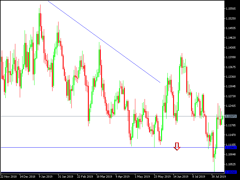 Análisis Técnico del EUR/USD