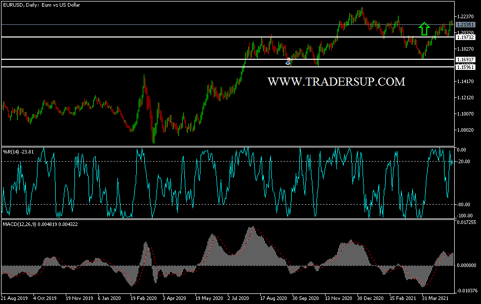 Señal Forex del EUR/USD