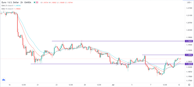 Señal Forex del EUR/USD