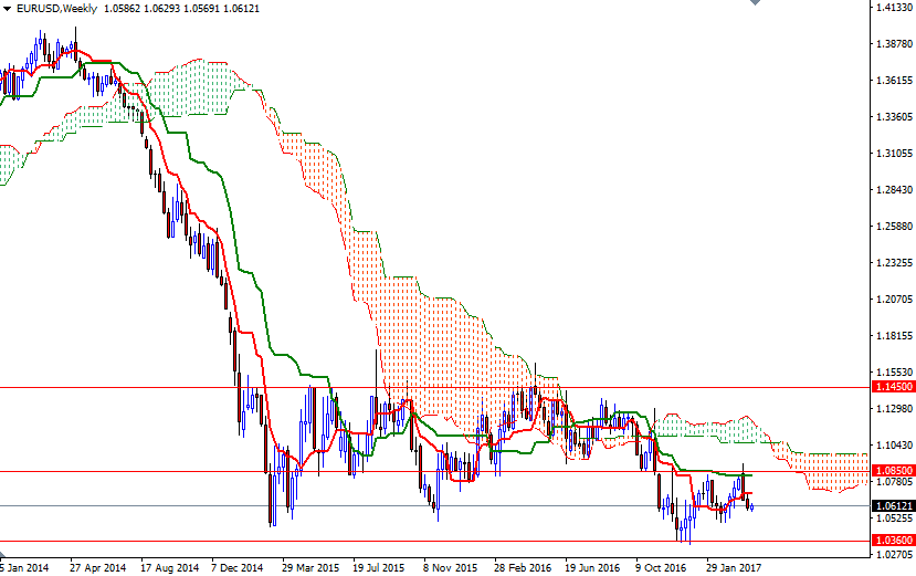 EURUSD Haftalılk Grafik 12 Nisan 2017 EURUSD Haftalılk Grafik 12 Nisan 2017
