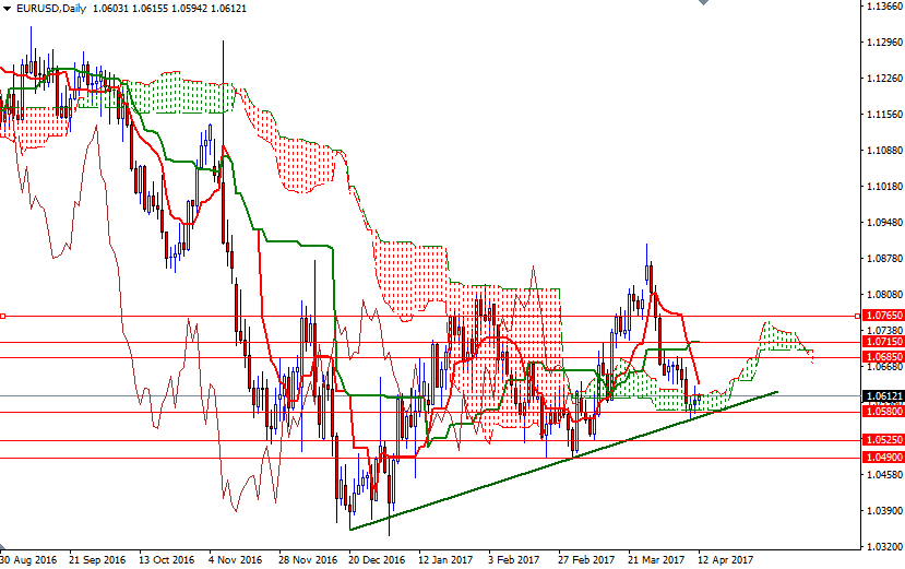 EURUSD Günlük Grafik 12 Nisan 2017 EURUSD Günlük Grafik 12 Nisan 2017