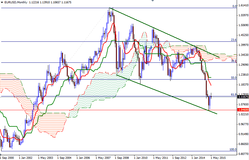 EURUSD Aylık Grafik 12 Mayıs 2015