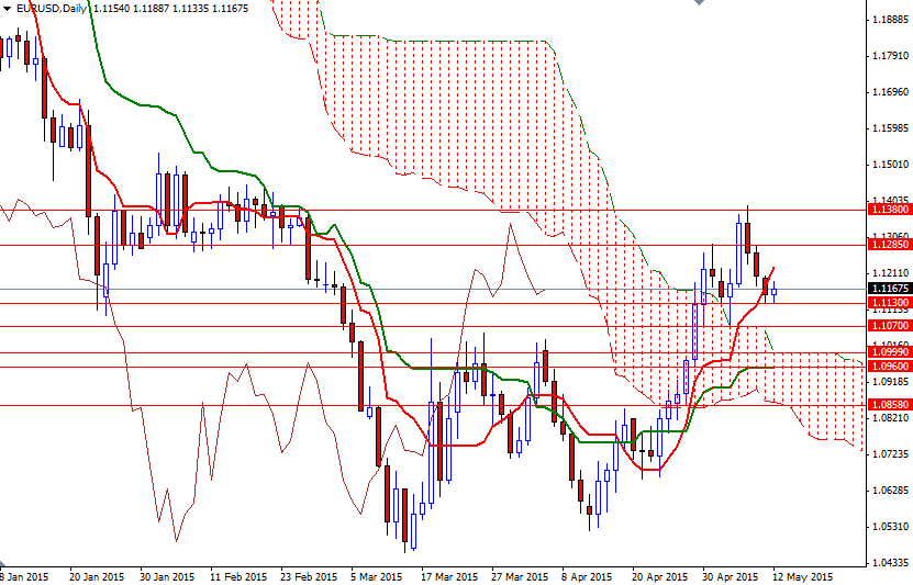 EURUSD Günlük Grafik 12 Mayıs 2015