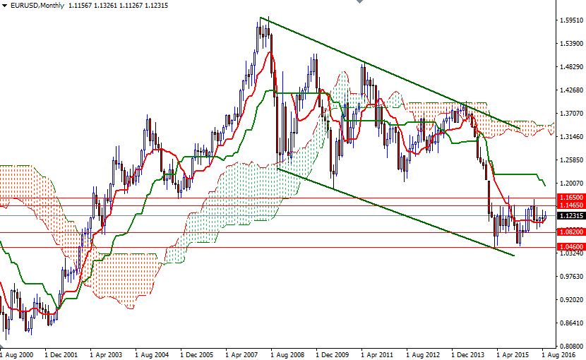 EURUSD Aylık Grafik 12 Eylül 2016 EURUSD Aylık Grafik 12 Eylül 2016