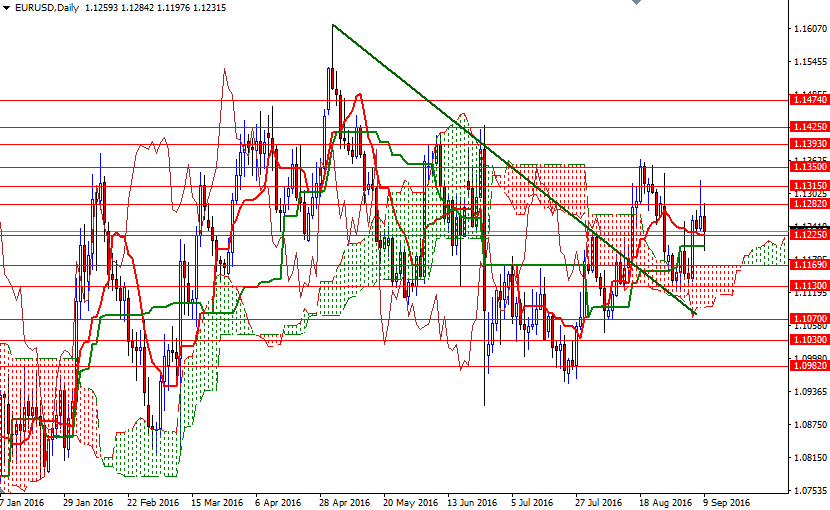 EURUSD Günlük Grafik 12 Eylül 2016 EURUSD Günlük Grafik 12 Eylül 2016