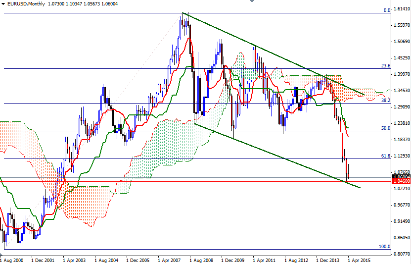 EUR/USD Aylık Grafik - 13 Nisan 2015 