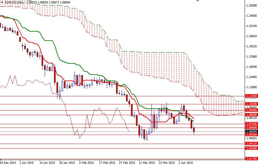 EUR/USD Günlük Grafik - 13 Nisan 2015 