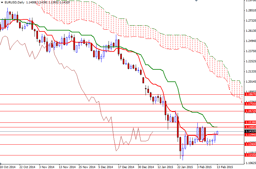 EURUSD Daily EURUSD Daily 21315