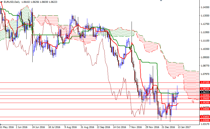 EUR/USD Daily EUR/USD Daily