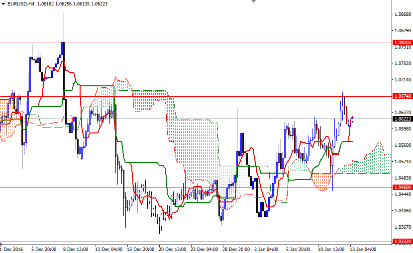 EUR/USD 4h EUR/USD 4h
