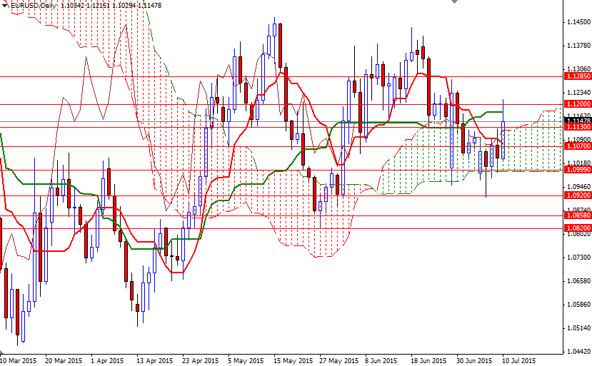 EURUSD Günlük Grafik 13 Temmuz 2015 EURUSD Günlük Grafik 13 Temmuz 2015