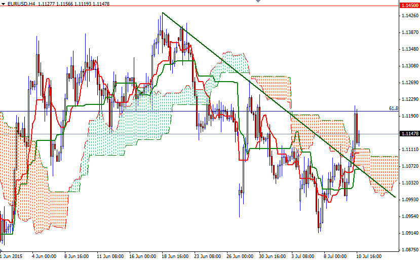 EURUSD 4 Saatlik Grafik 13 Temmuz 2015 EURUSD 4 Saatlik Grafik 13 Temmuz 2015