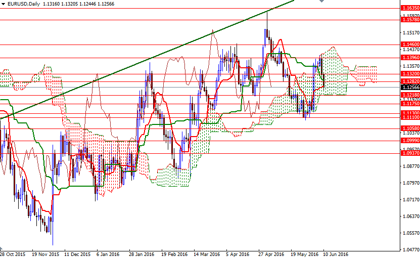 EUR/USD Daily EUR/USD Daily