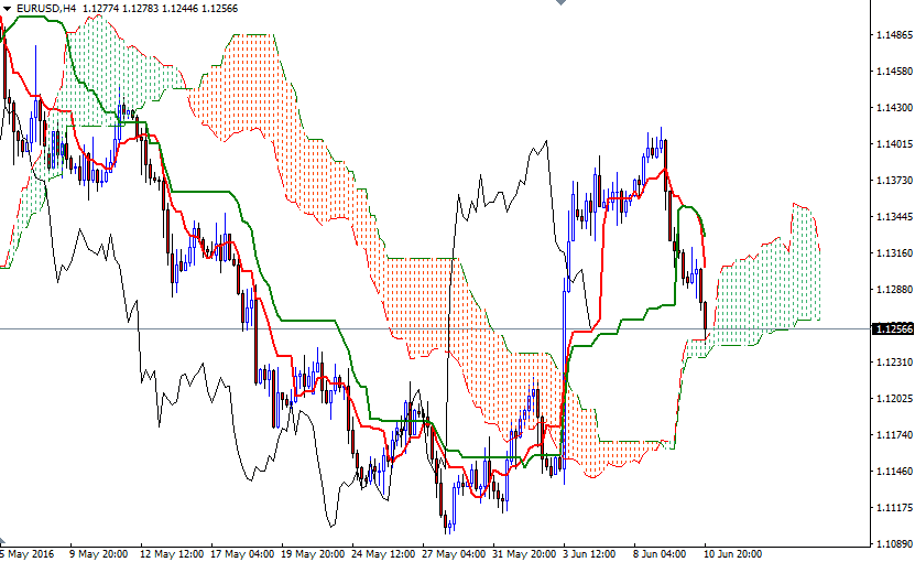 EUR/USD 4h EUR/USD 4h