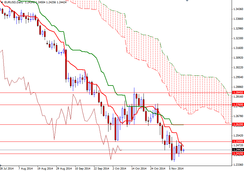 EURUSD Günlük Grafik 13 Kasım 2014