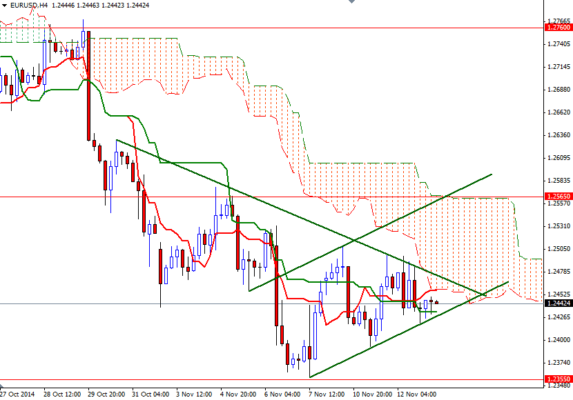 EURUSD 4 Saatlik Grafik 13 Kasım 2014
